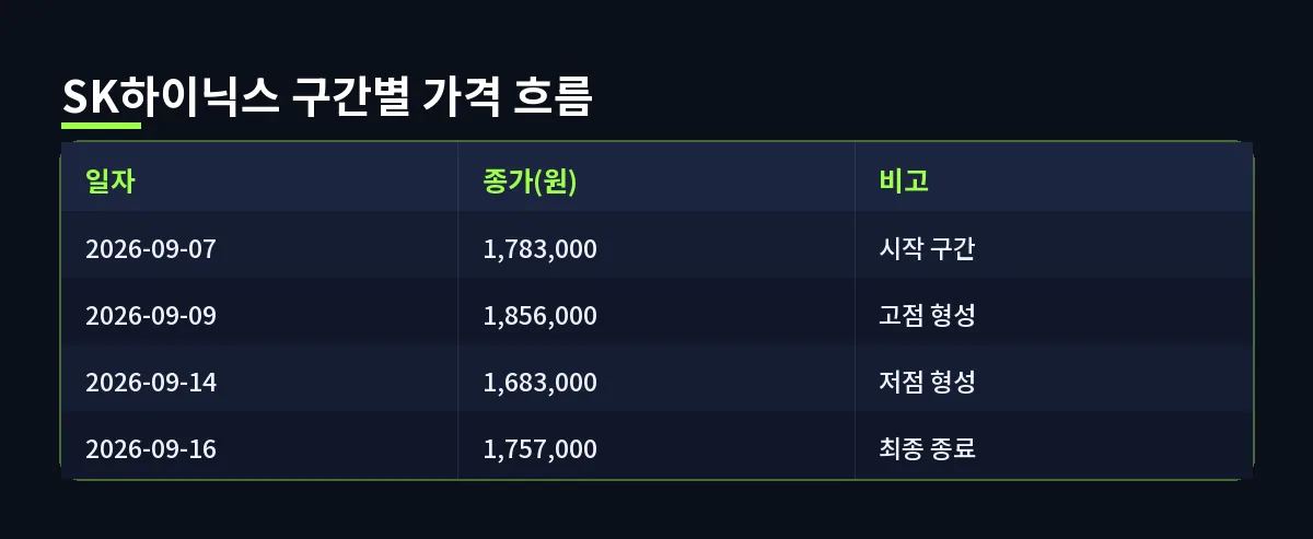 SK하이닉스 구간별 가격 흐름 (볼린저밴드)