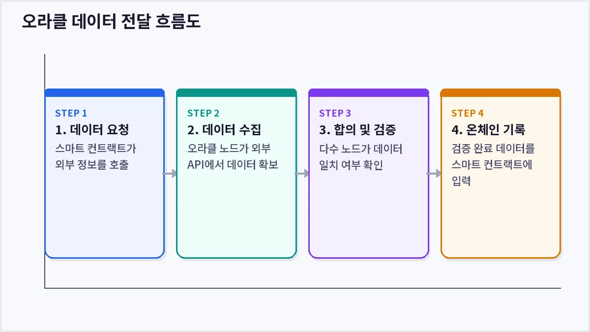 오라클 데이터 전달 흐름도 (블록체인 오라클)