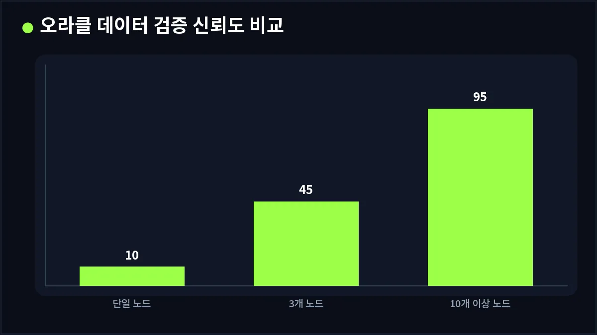 오라클 데이터 검증 신뢰도 비교 (블록체인 오라클)