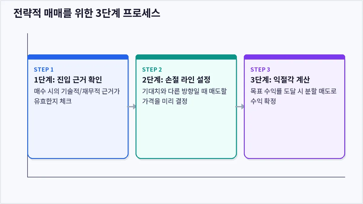 전략적 매매를 위한 3단계 프로세스 (존버)