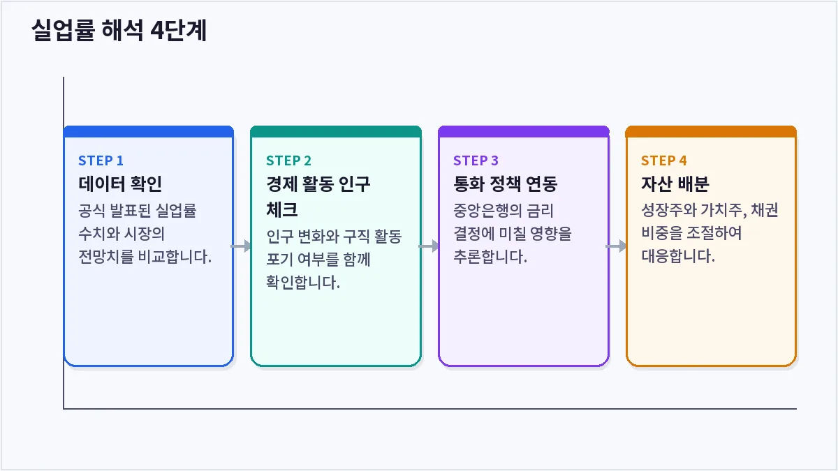 실업률 해석 4단계 (실업률)