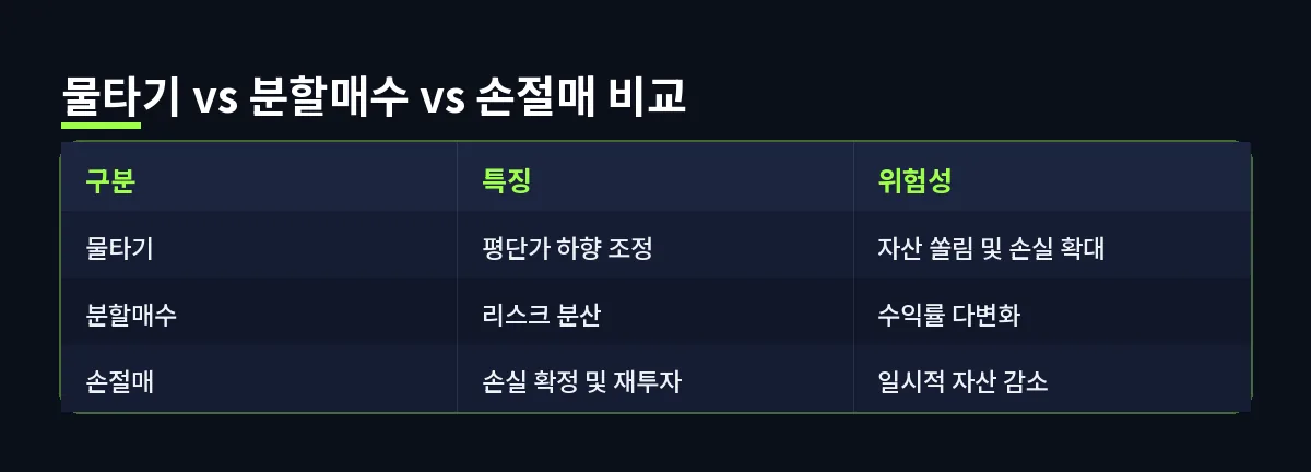 물타기 vs 분할매수 vs 손절매 비교 (물타기)
