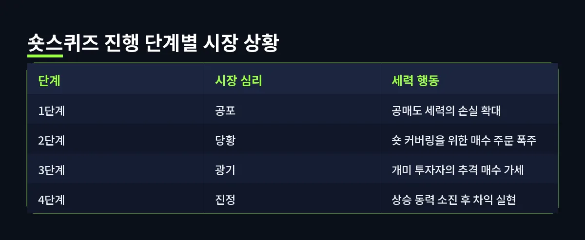 숏스퀴즈 진행 단계별 시장 상황 (숏스퀴즈)