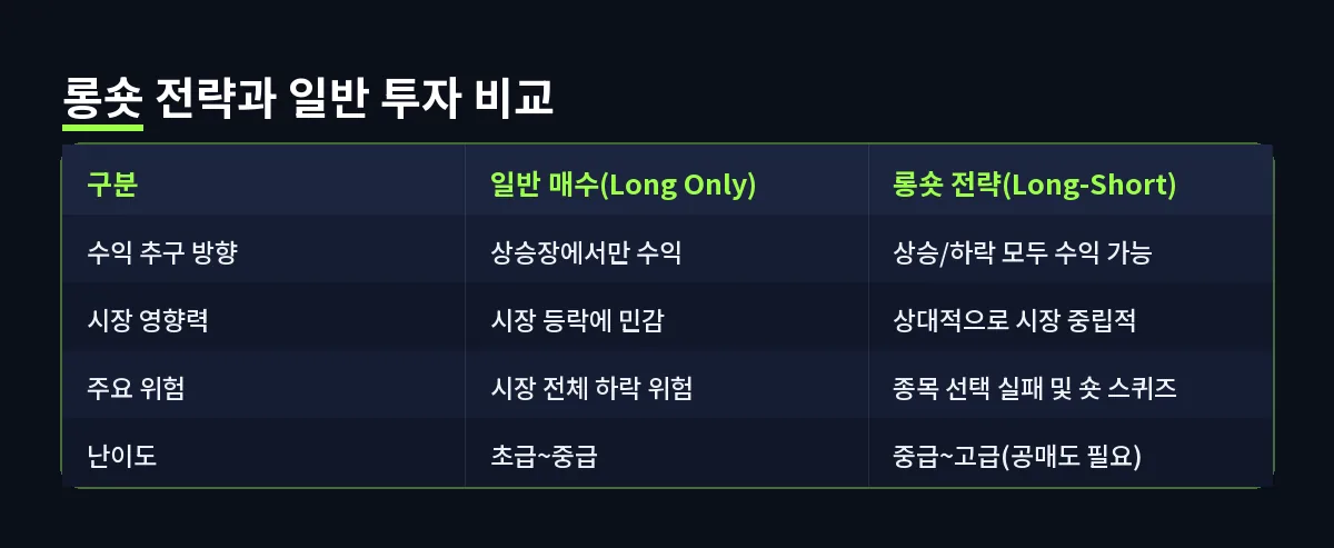 롱숏 전략과 일반 투자 비교 (롱숏 전략)