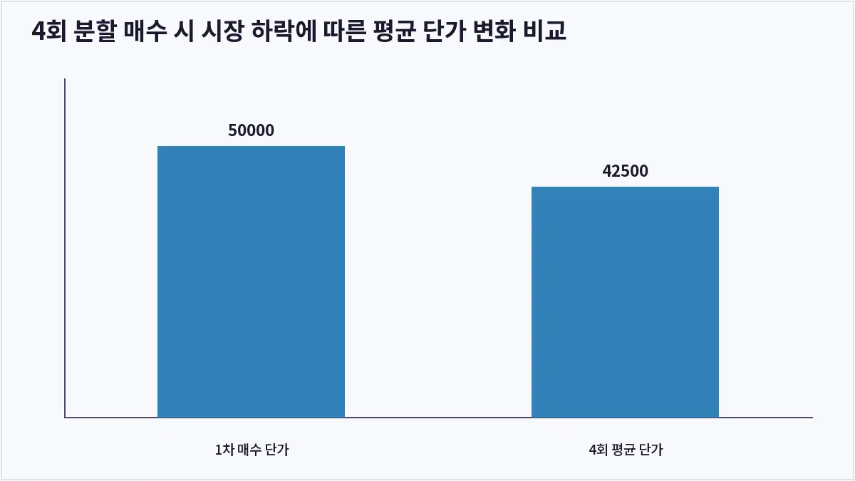 4회 분할 매수 시 시장 하락에 따른 평균 단가 변화 비교 (코인 분할매수)