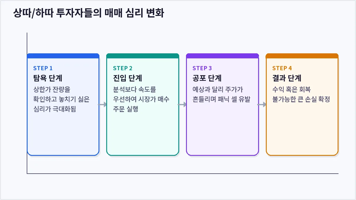 상따/하따 투자자들의 매매 심리 변화 (상따 하따)