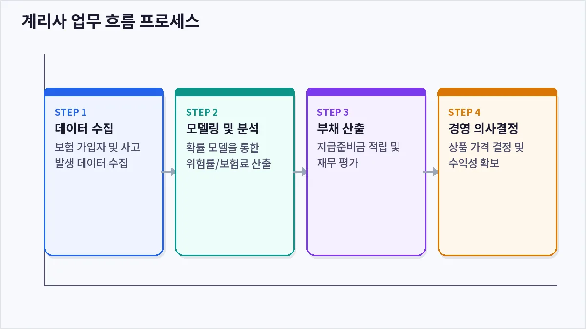 계리사 업무 흐름 프로세스 (보험사 계리사)