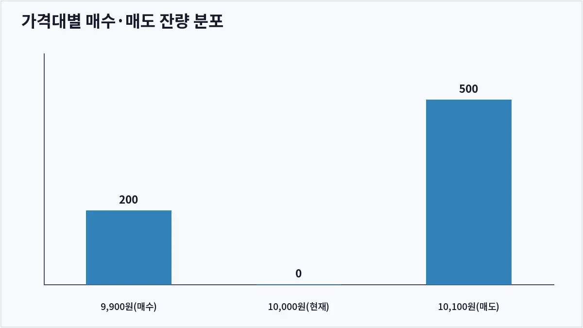 가격대별 매수·매도 잔량 분포 (오더북)