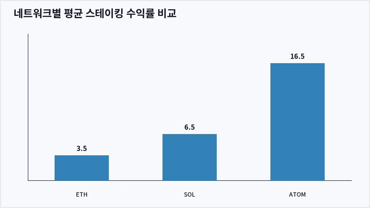 네트워크별 평균 스테이킹 수익률 비교 (코인 스테이킹)