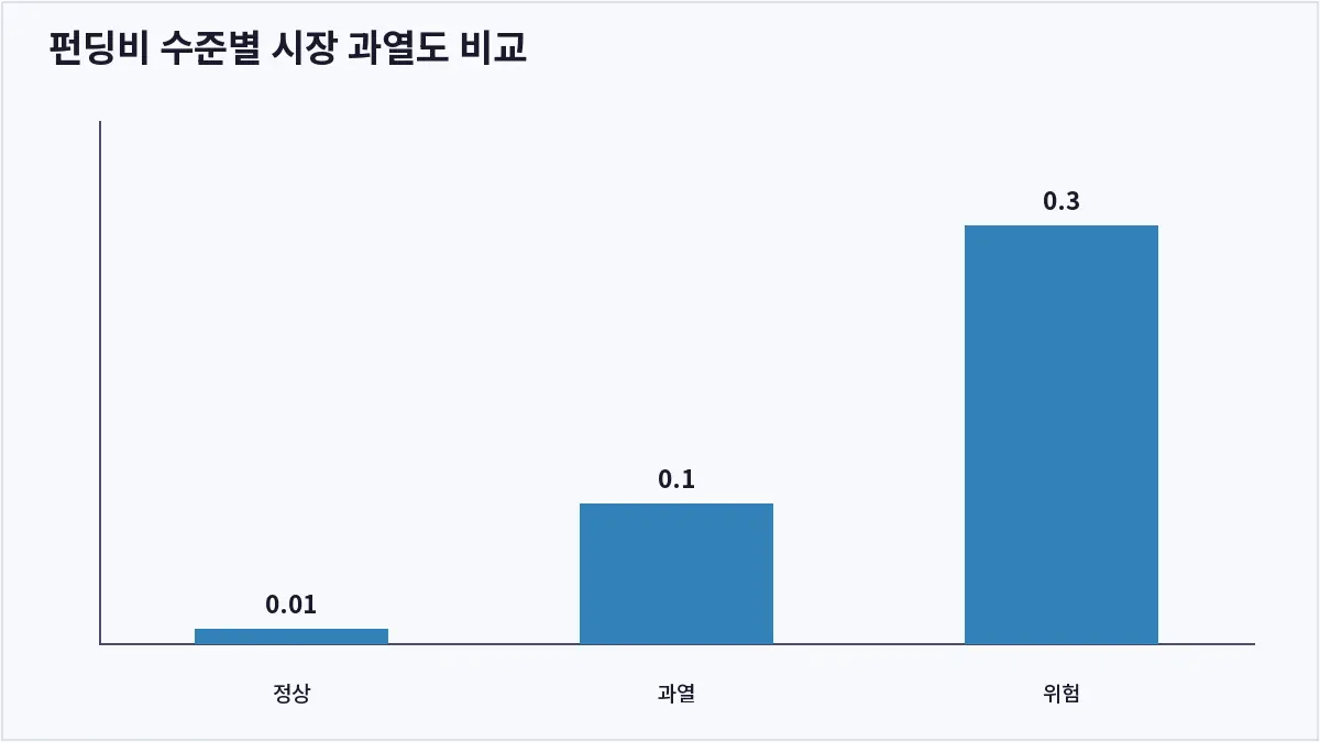 펀딩비 수준별 시장 과열도 비교 (펀딩비)