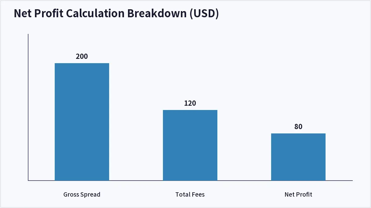 Net Profit Calculation Breakdown (USD) (Crypto Arbitrage)