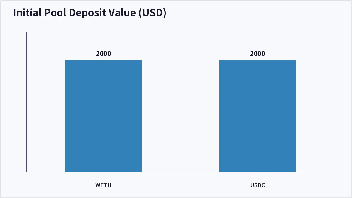 Initial Pool Deposit Value (USD) (Liquidity Pool)