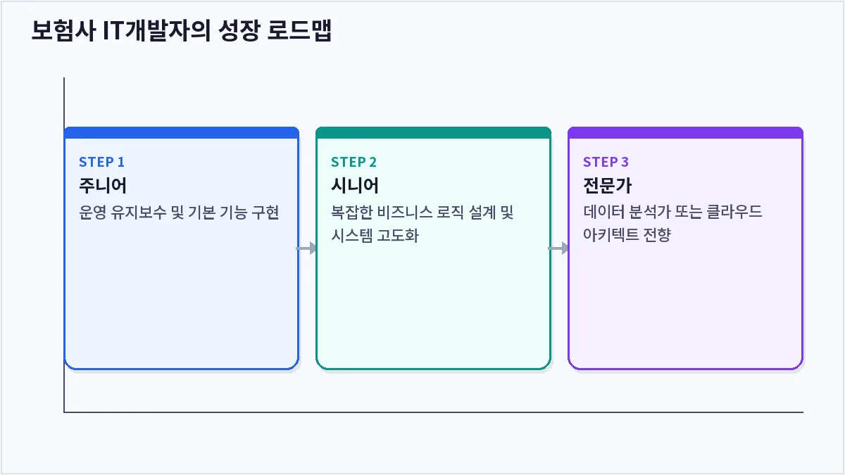 보험사 IT개발자의 성장 로드맵 (보험사 IT개발)