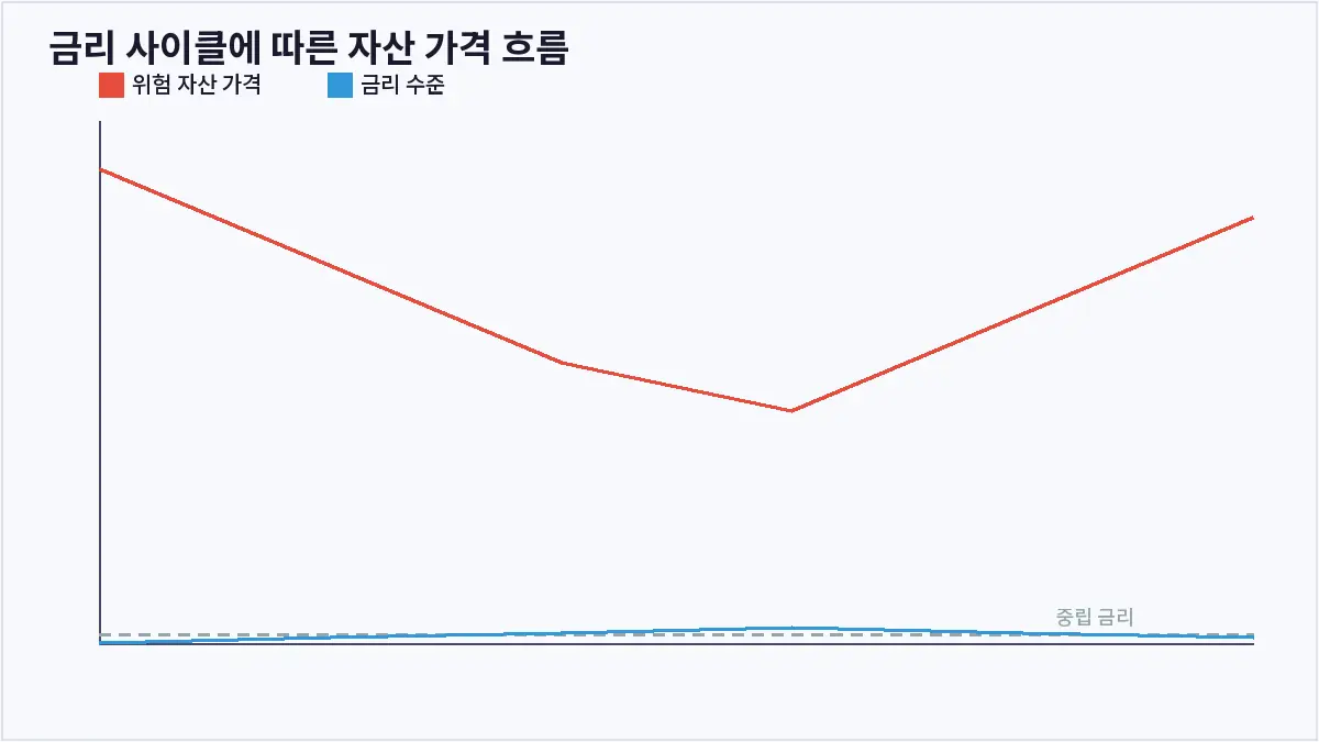 금리 사이클에 따른 자산 가격 흐름 (FOMC 기준금리 결정)