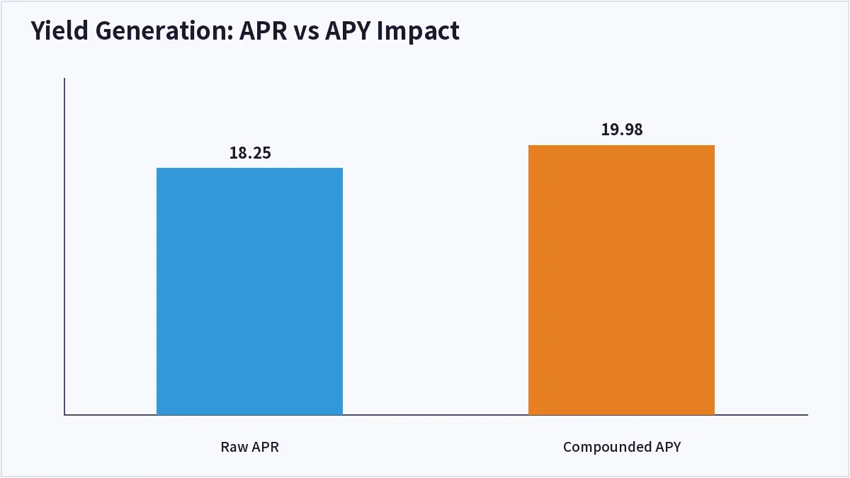 Yield Generation: APR vs APY Impact (Crypto Staking Yield Farming)