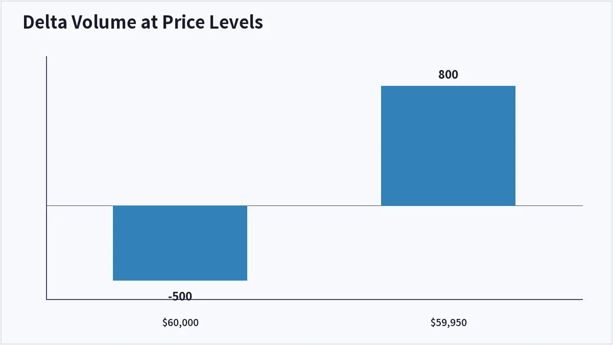 Delta Volume at Price Levels (Order Flow Analysis)