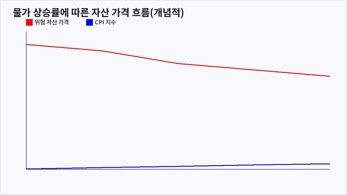 물가 상승률에 따른 자산 가격 흐름(개념적) (CPI 소비자물가지수)