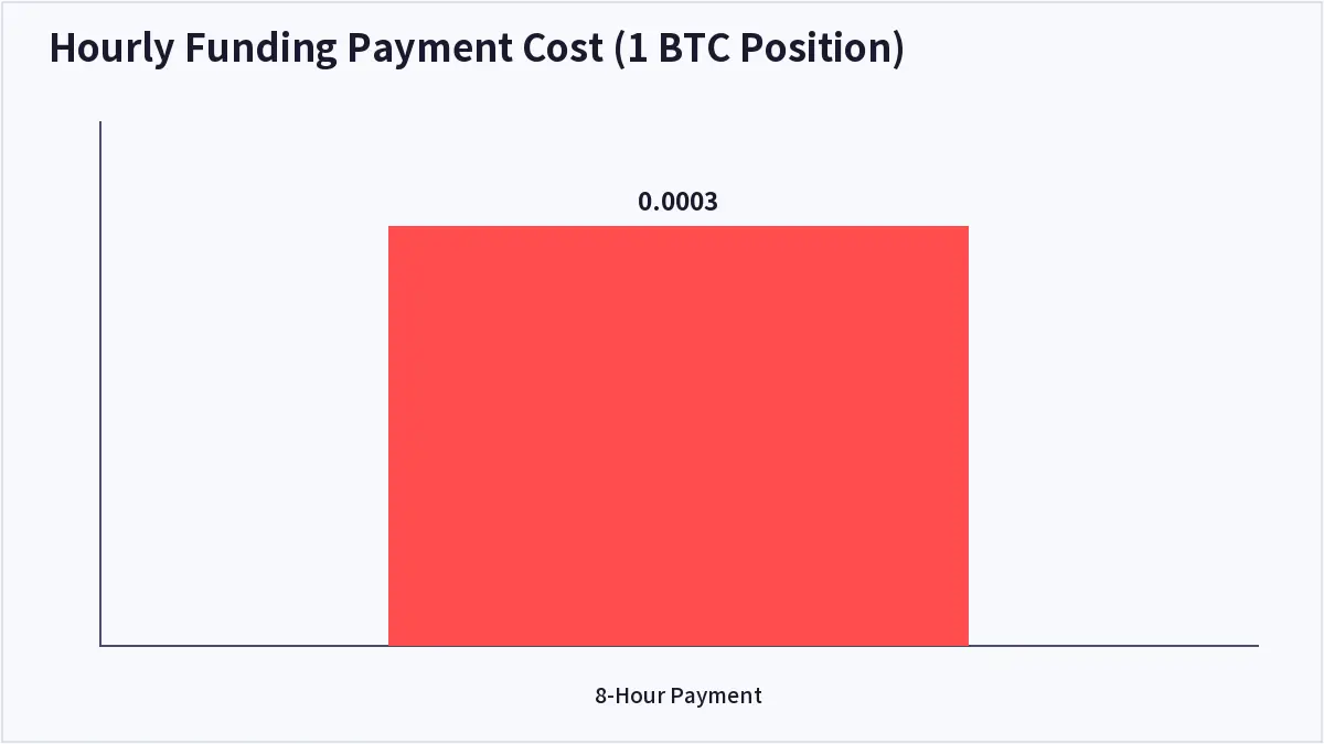 Hourly Funding Payment Cost (1 BTC Position) (Funding Rate)