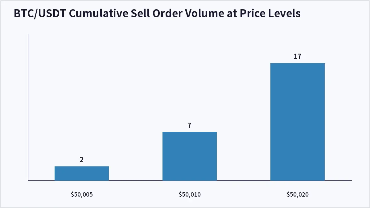 BTC/USDT Cumulative Sell Order Volume at Price Levels (Crypto Order Book Depth)