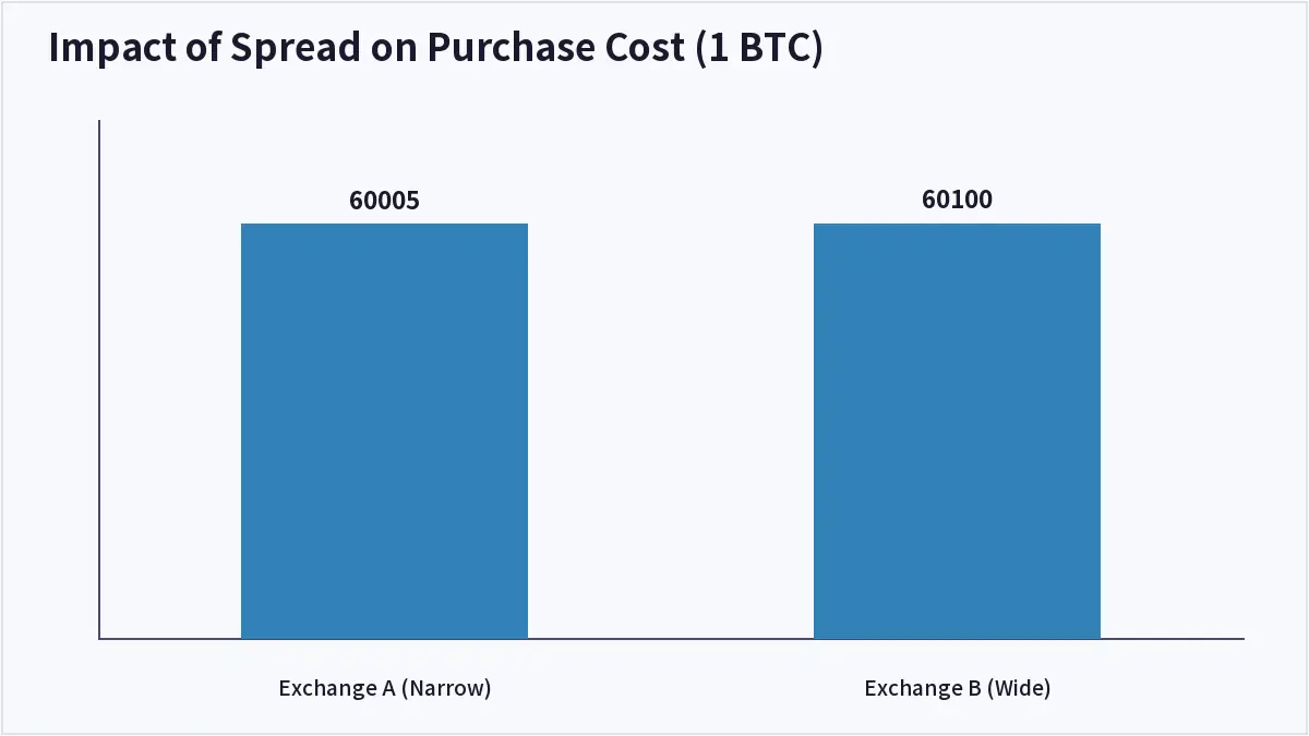 Impact of Spread on Purchase Cost (1 BTC) (Crypto Exchange Spread)