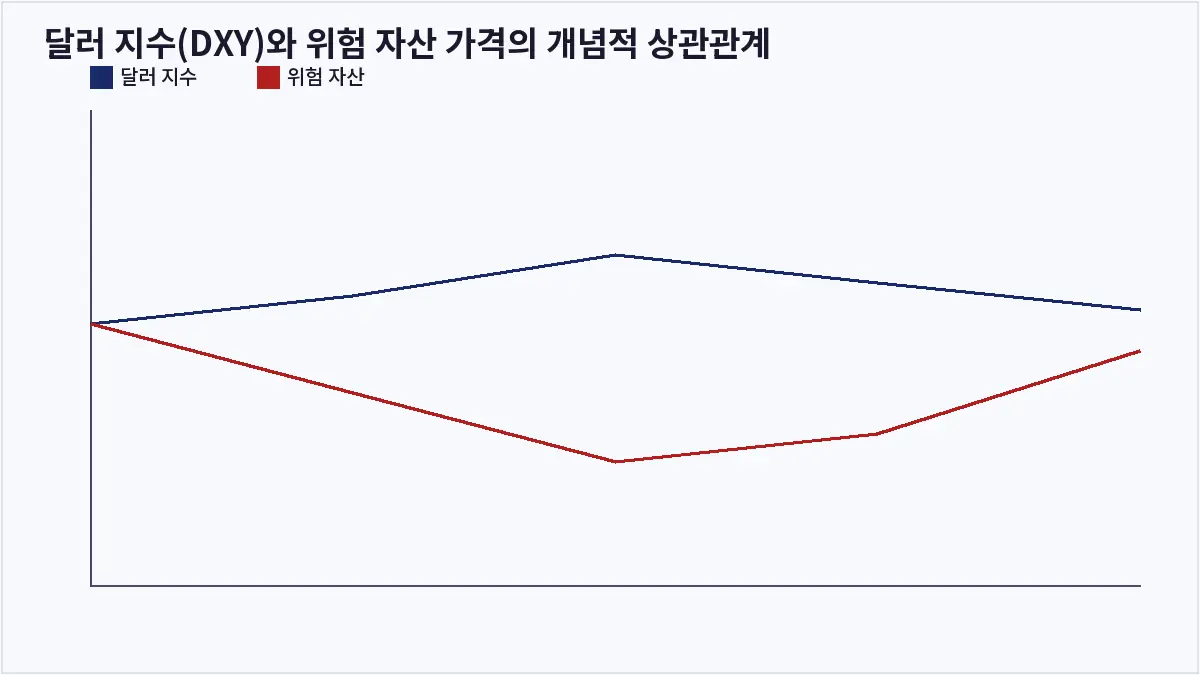 달러 지수(DXY)와 위험 자산 가격의 개념적 상관관계 (USD 환율의 영향력)
