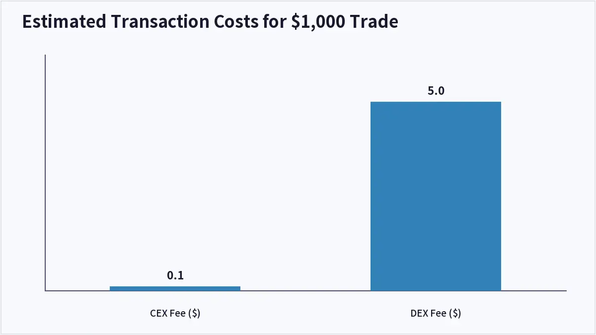 Estimated Transaction Costs for $1,000 Trade (CEX vs DEX)