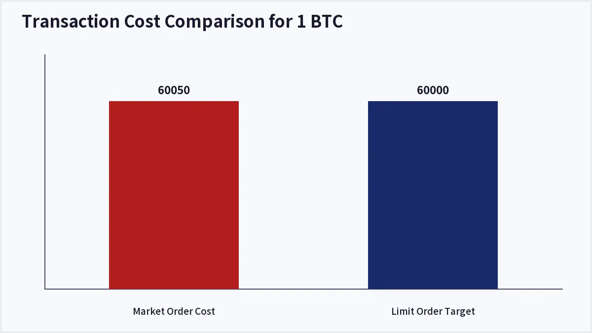 Transaction Cost Comparison for 1 BTC (Limit vs Market Orders)