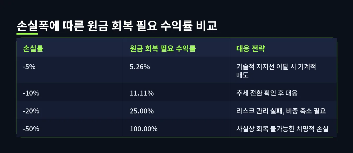 손실폭에 따른 원금 회복 필요 수익률 비교 (손절매)