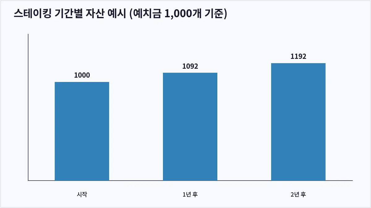 스테이킹 기간별 자산 예시 (예치금 1,000개 기준) (코인 스테이킹)