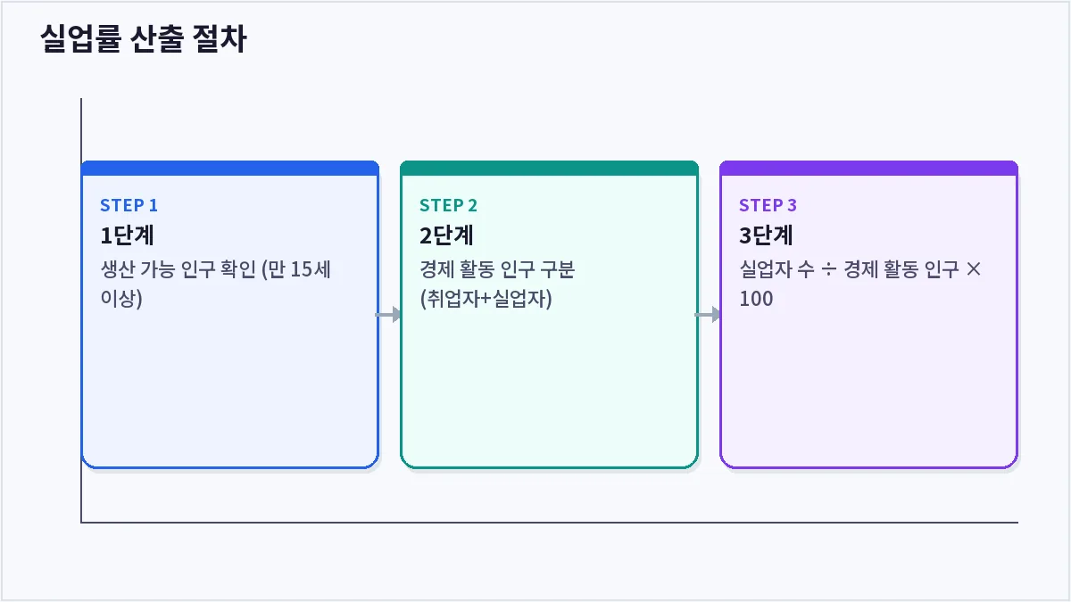실업률 산출 절차 (실업률)