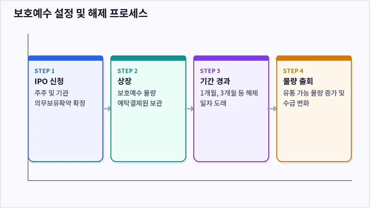 보호예수 설정 및 해제 프로세스 (보호예수)