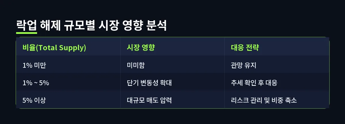 락업 해제 규모별 시장 영향 분석 (토큰 베스팅)
