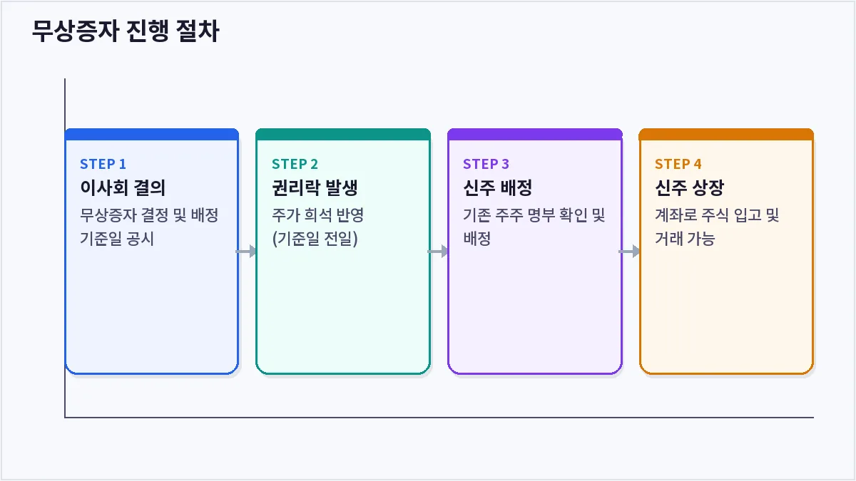 무상증자 진행 절차 (무상증자)