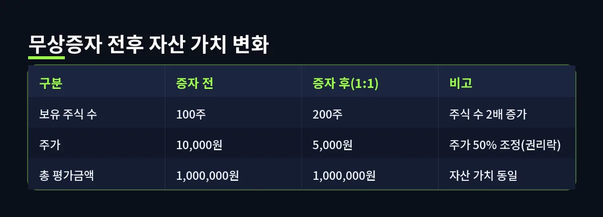 무상증자 전후 자산 가치 변화 (무상증자)