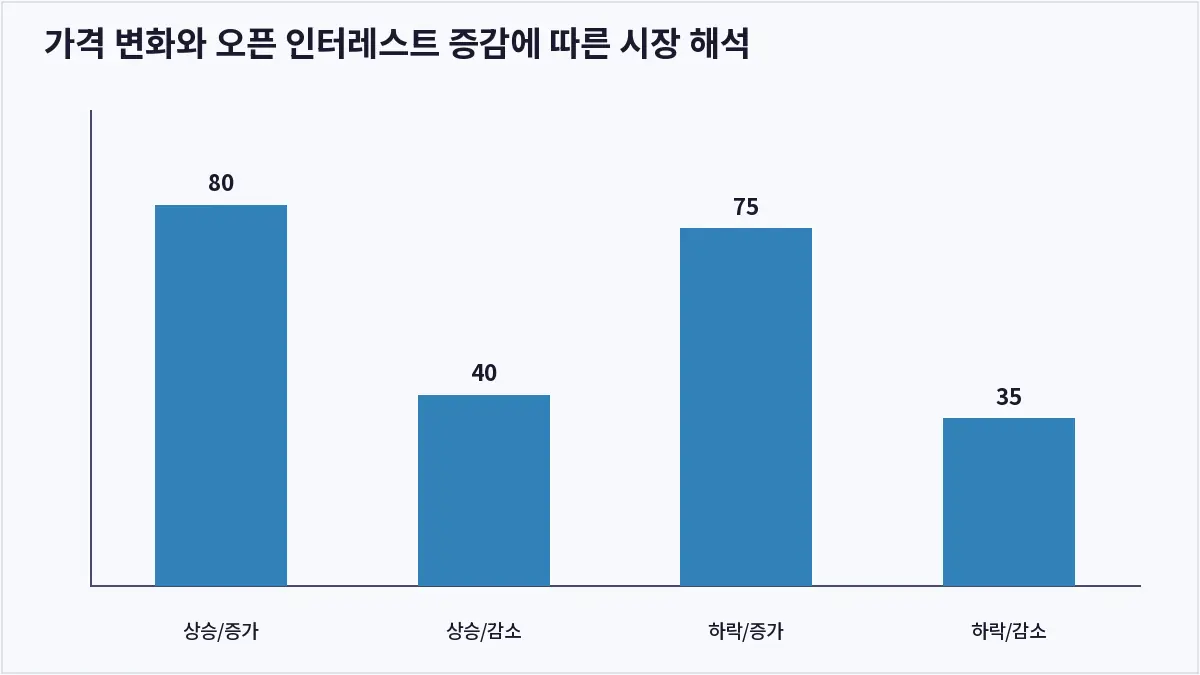 가격 변화와 오픈 인터레스트 증감에 따른 시장 해석 (오픈 인터레스트)