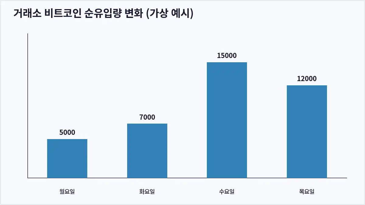 거래소 비트코인 순유입량 변화 (가상 예시) (온체인 데이터)