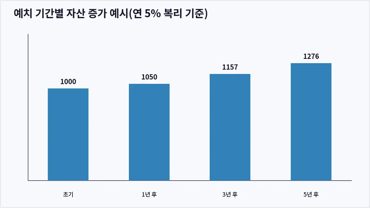 예치 기간별 자산 증가 예시(연 5% 복리 기준) (코인 대여)