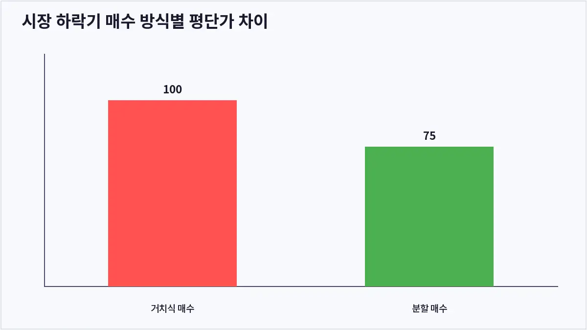 시장 하락기 매수 방식별 평단가 차이 (코인 분할매수)