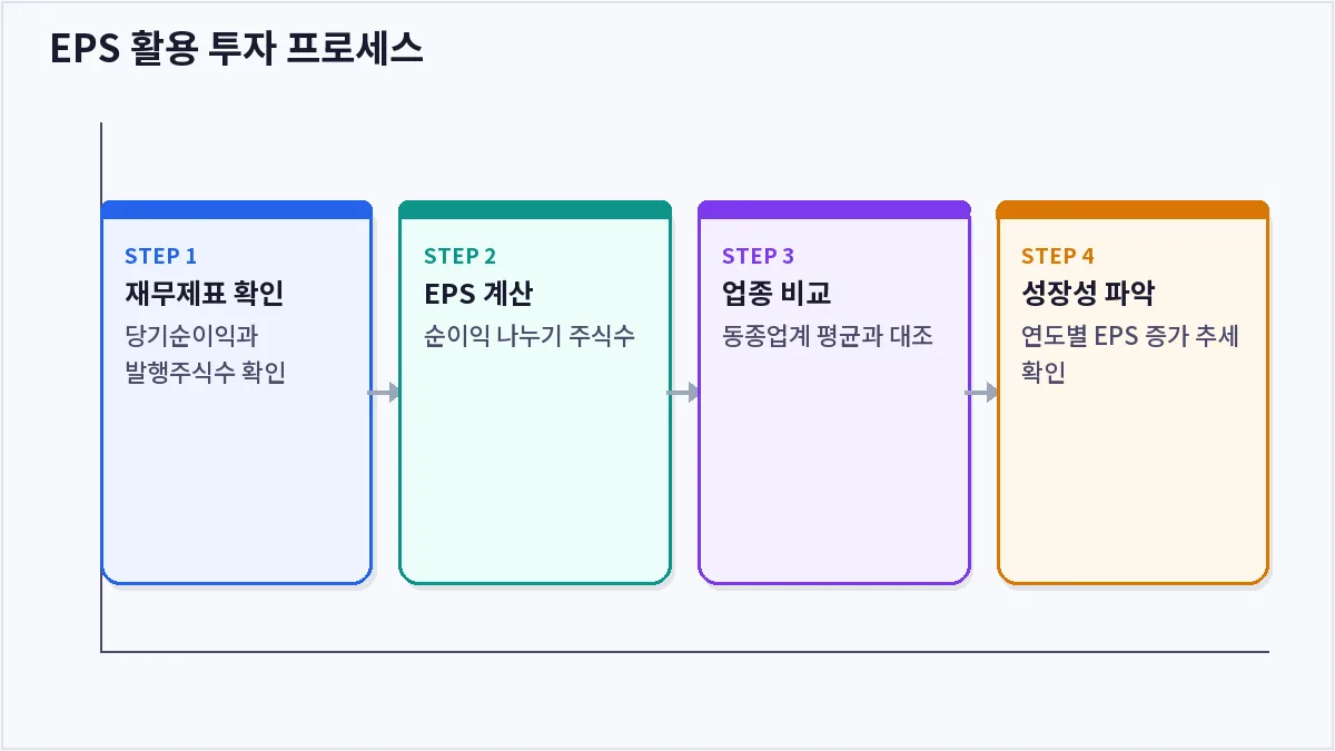 EPS 활용 투자 프로세스 (EPS)