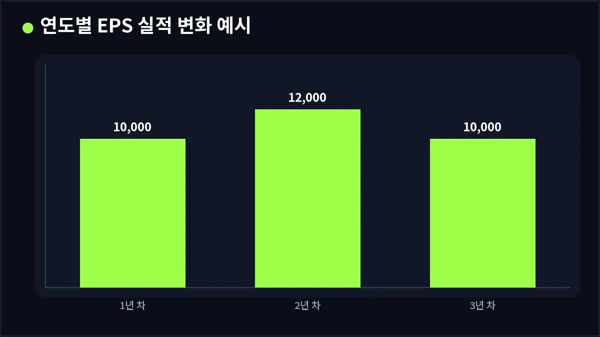 연도별 EPS 실적 변화 예시 (EPS)