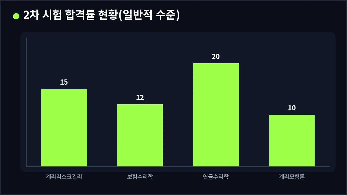 2차 시험 합격률 현황(일반적 수준) (보험계리사)
