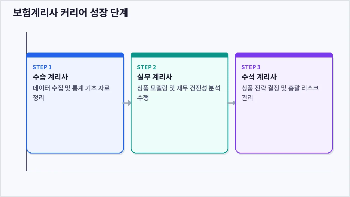 보험계리사 커리어 성장 단계 (보험계리사)