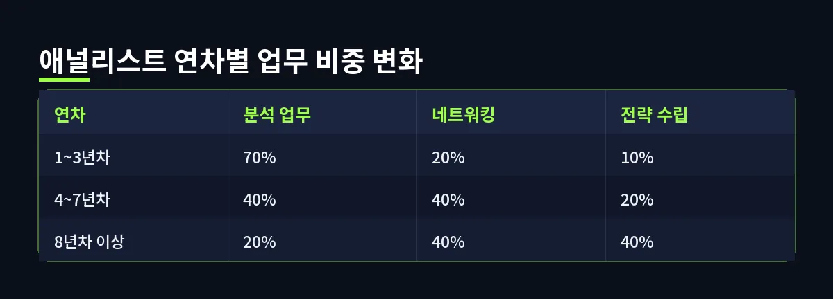 애널리스트 연차별 업무 비중 변화 (크레딧 애널리스트)