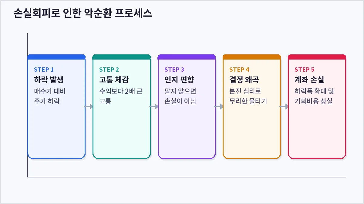 손실회피로 인한 악순환 프로세스 (손실회피)