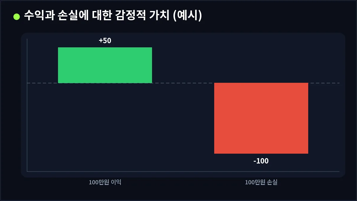 수익과 손실에 대한 감정적 가치 (예시) (손실회피)
