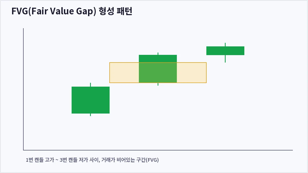 FVG(Fair Value Gap) 형성 패턴 (FVG)
