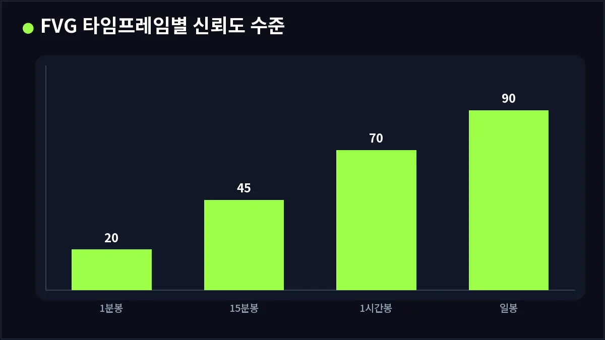FVG 타임프레임별 신뢰도 수준 (FVG)