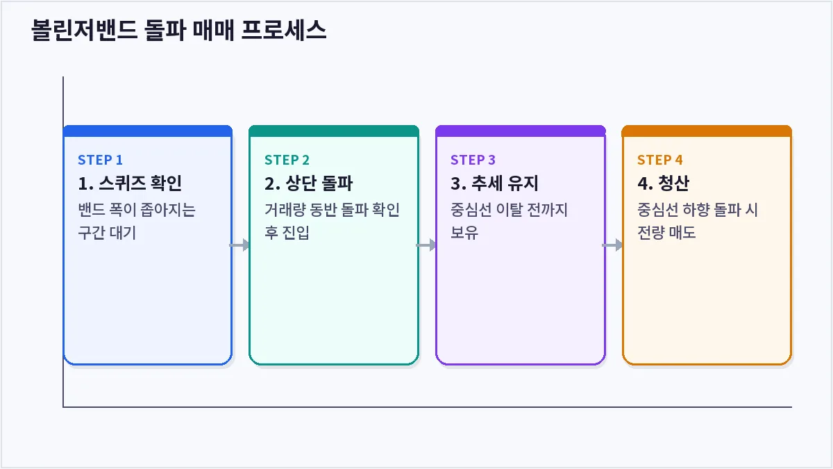 볼린저밴드 돌파 매매 프로세스 (볼린저밴드 돌파 전략)