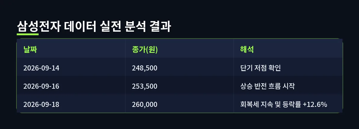 삼성전자 데이터 실전 분석 결과 (볼린저밴드 돌파 전략)