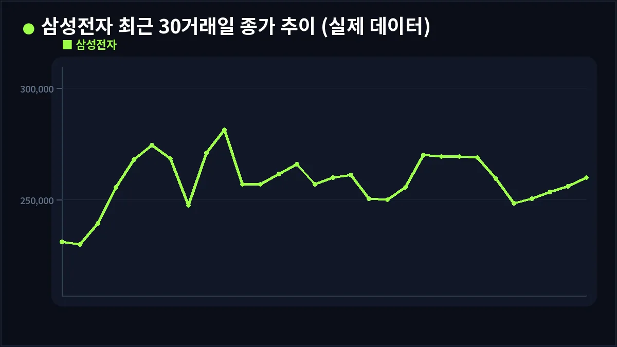 삼성전자 최근 30거래일 종가 추이 (실제 데이터) (볼린저밴드 돌파 전략)